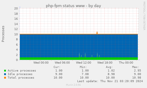 php-fpm status www