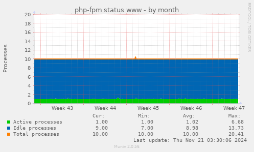 php-fpm status www