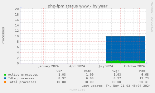 php-fpm status www