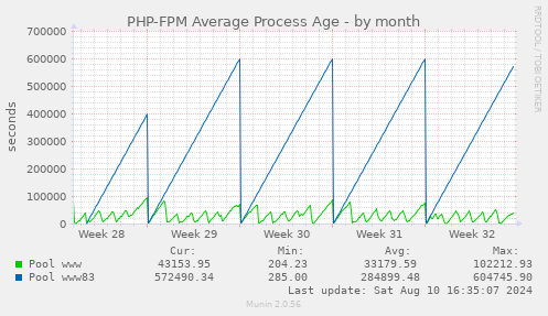 PHP-FPM Average Process Age