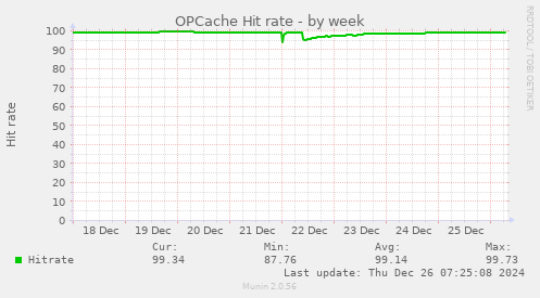 OPCache Hit rate