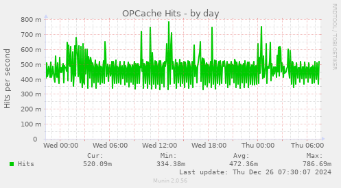 OPCache Hits