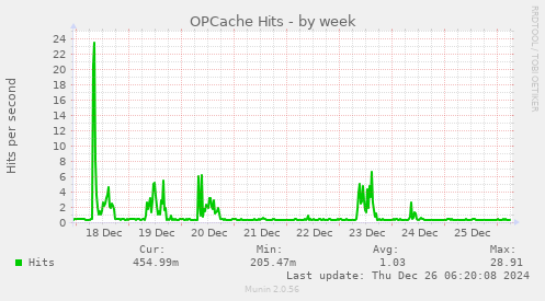 OPCache Hits