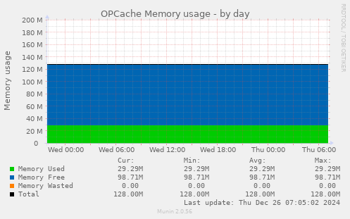 OPCache Memory usage