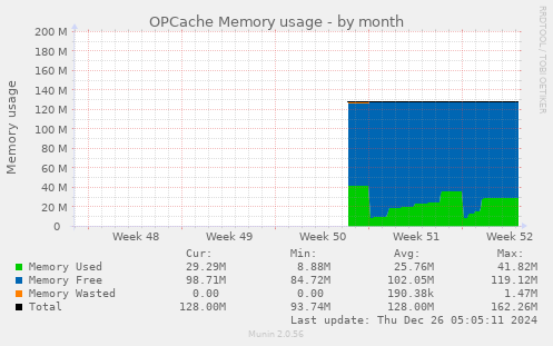 OPCache Memory usage