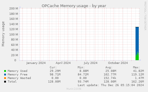 OPCache Memory usage