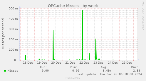 OPCache Misses