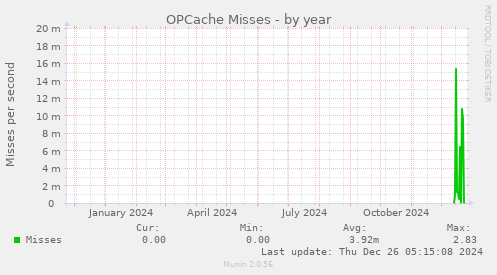 OPCache Misses