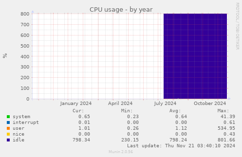 CPU usage