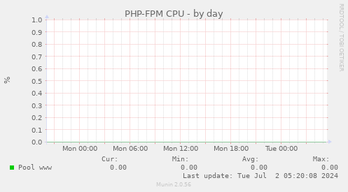 PHP-FPM CPU