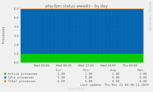 php-fpm status www83