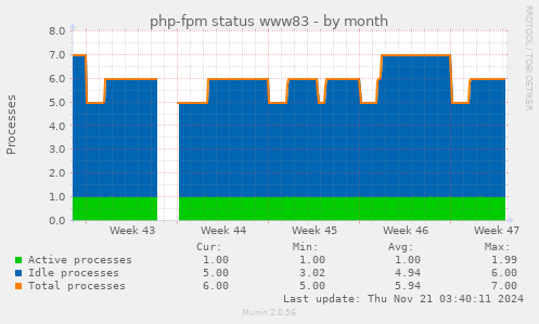 php-fpm status www83