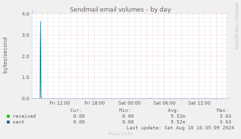 Sendmail email volumes