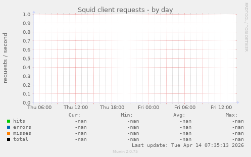 Squid client requests