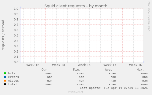 Squid client requests