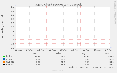Squid client requests