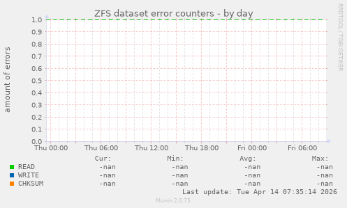 ZFS dataset error counters