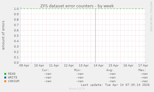 ZFS dataset error counters