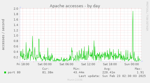 Apache accesses