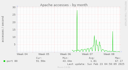 monthly graph