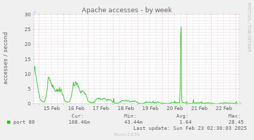 Apache accesses