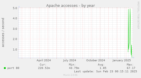 yearly graph