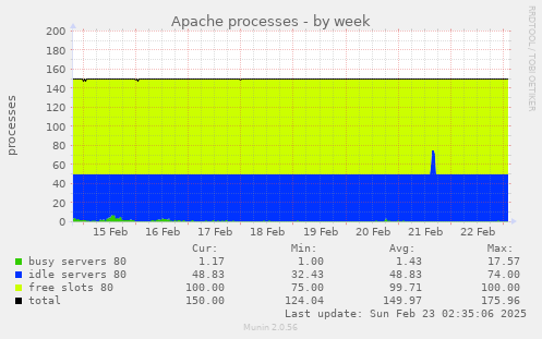 Apache processes