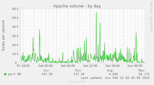 Apache volume