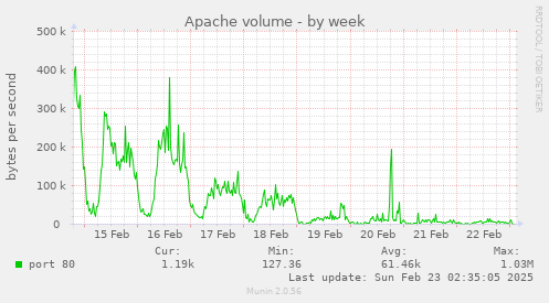 Apache volume