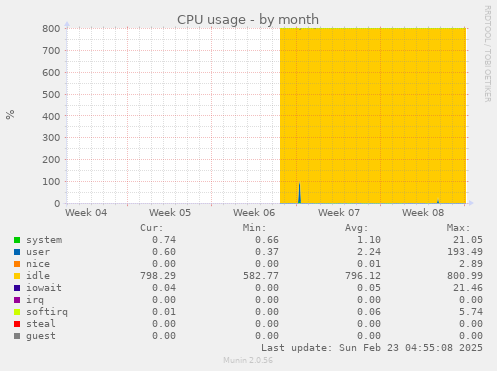 monthly graph