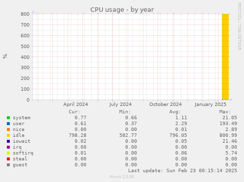 yearly graph