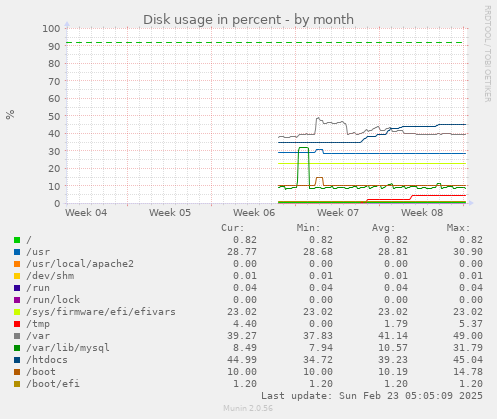 monthly graph