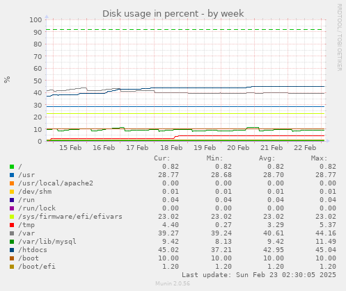 Disk usage in percent