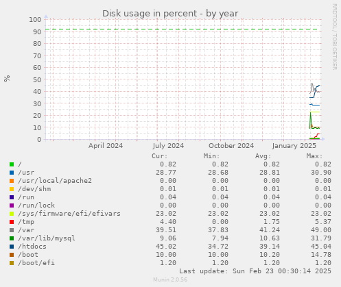 yearly graph