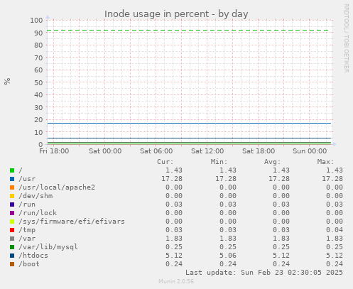 Inode usage in percent