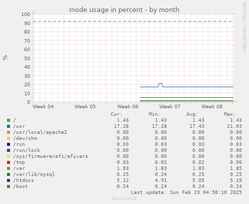 monthly graph