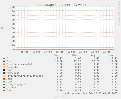 Inode usage in percent