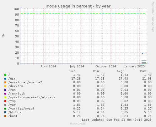 yearly graph