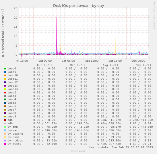 Disk IOs per device