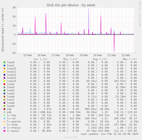 Disk IOs per device