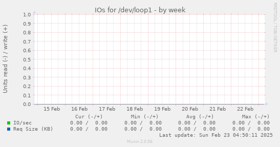 IOs for /dev/loop1