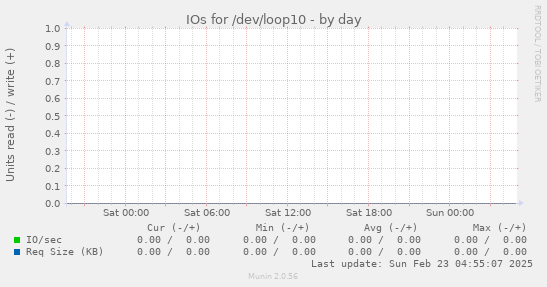 IOs for /dev/loop10