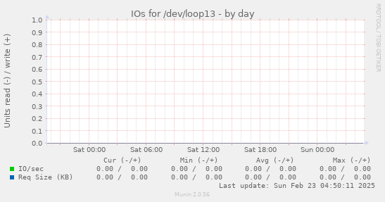 IOs for /dev/loop13