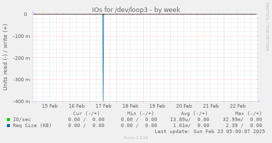 IOs for /dev/loop3