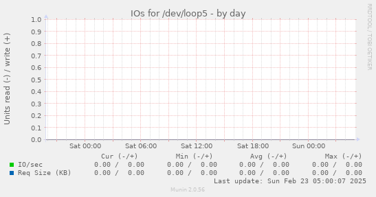 IOs for /dev/loop5