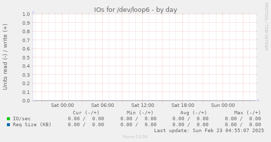 IOs for /dev/loop6