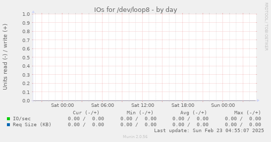 IOs for /dev/loop8