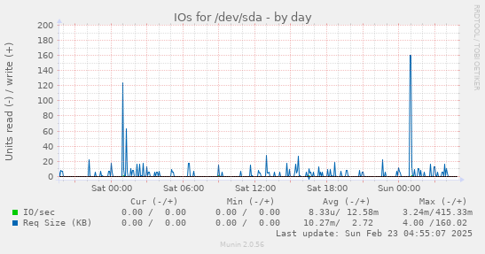 IOs for /dev/sda