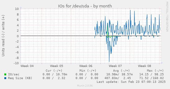 monthly graph