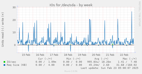 IOs for /dev/sda